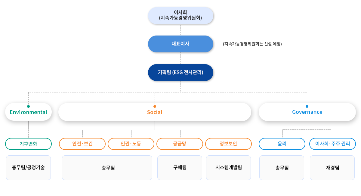 지속가능경영 운영조직